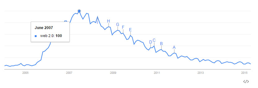 Web 2.0 trend