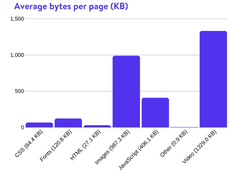 httparchive-page-size